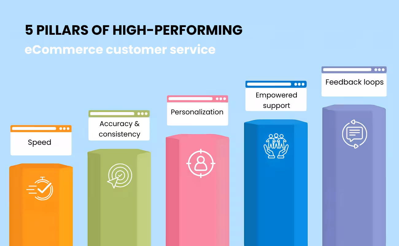 pillars of high performing ecommerce customer service