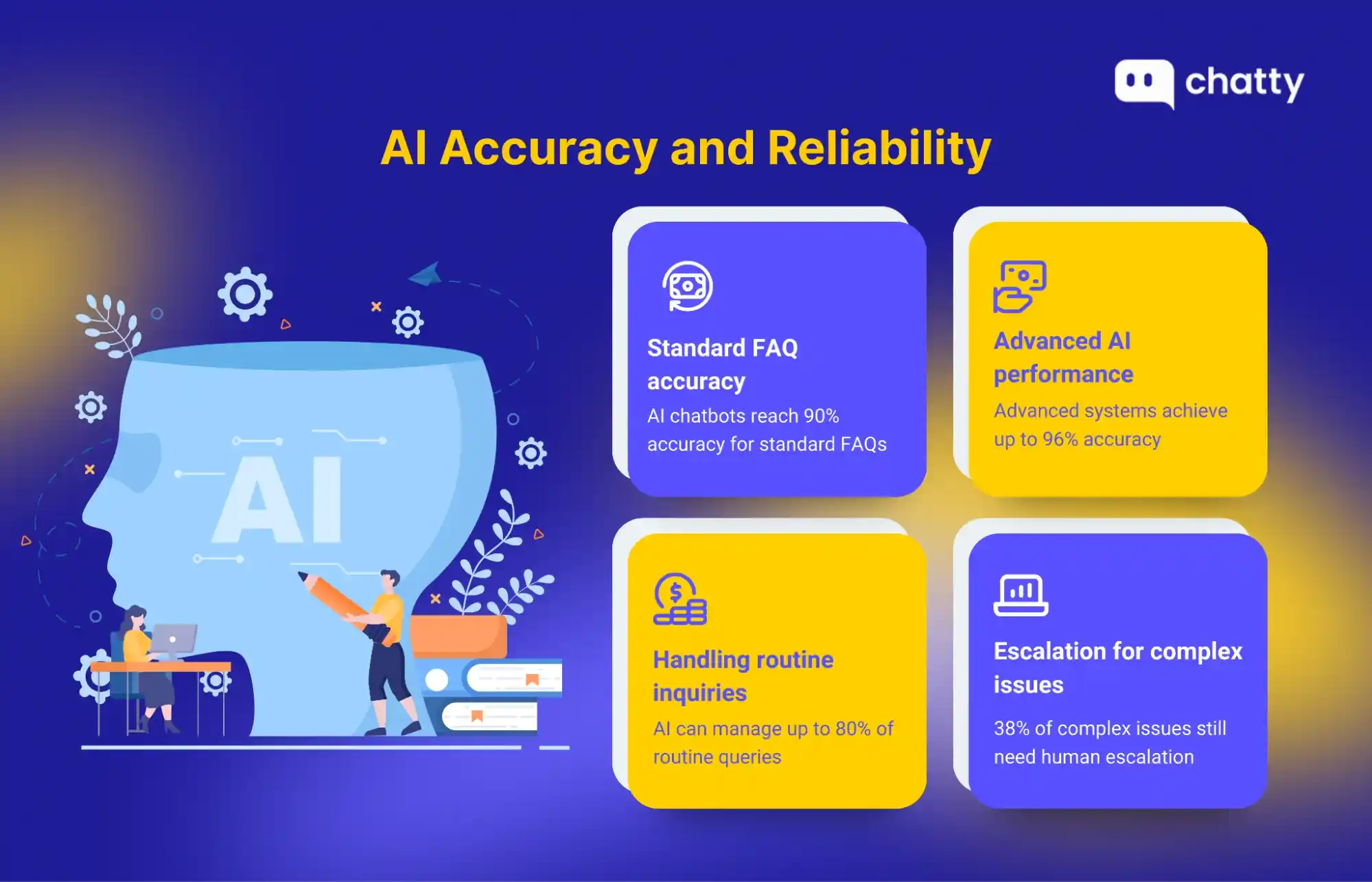 ai accuracy and reliability
