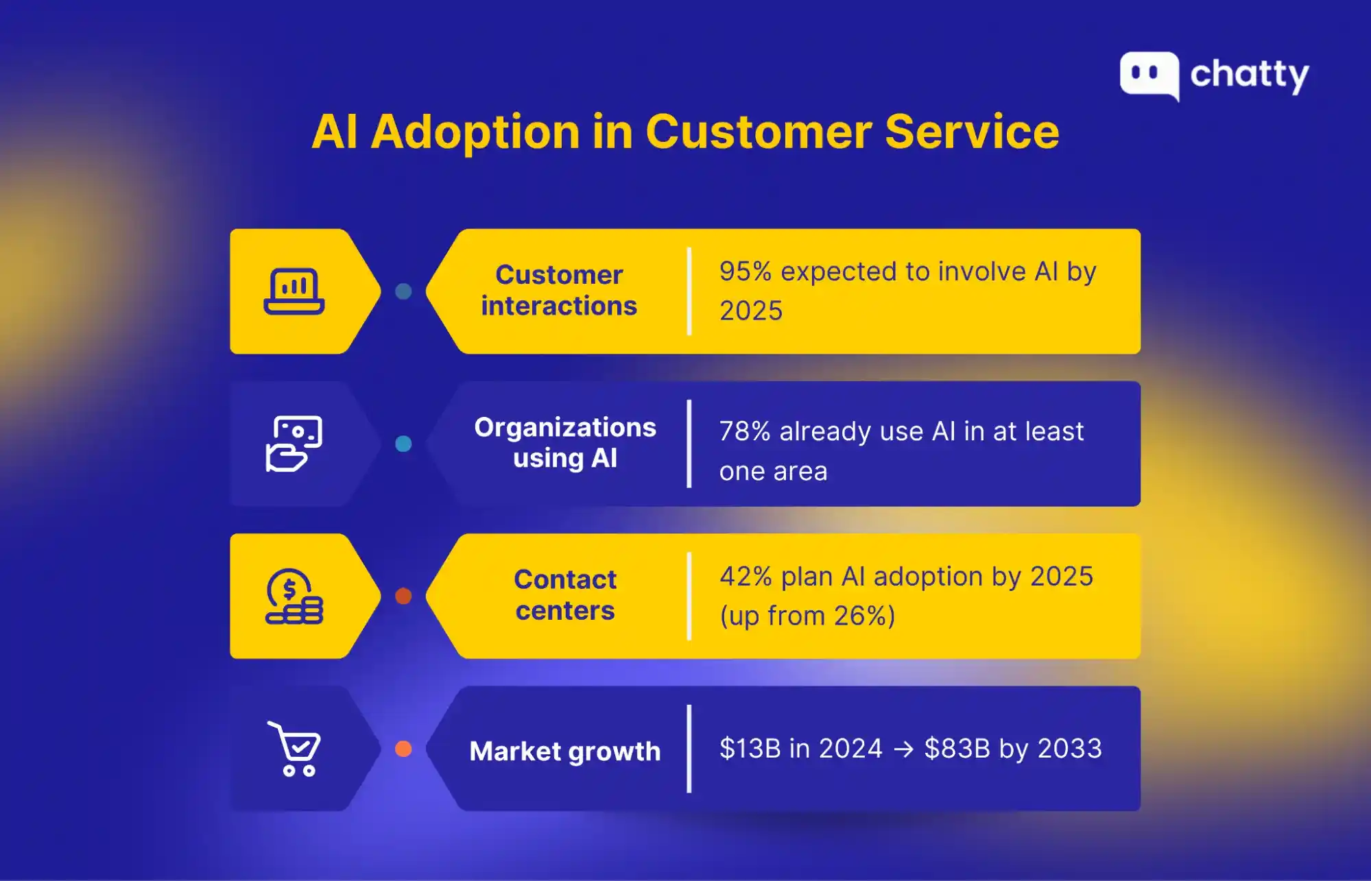 ai adoption in customer service