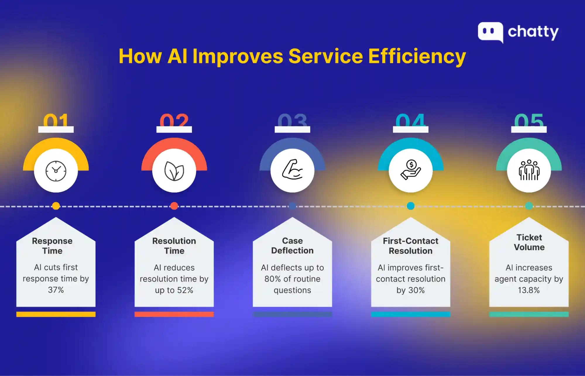 ai improves customer service efficiency