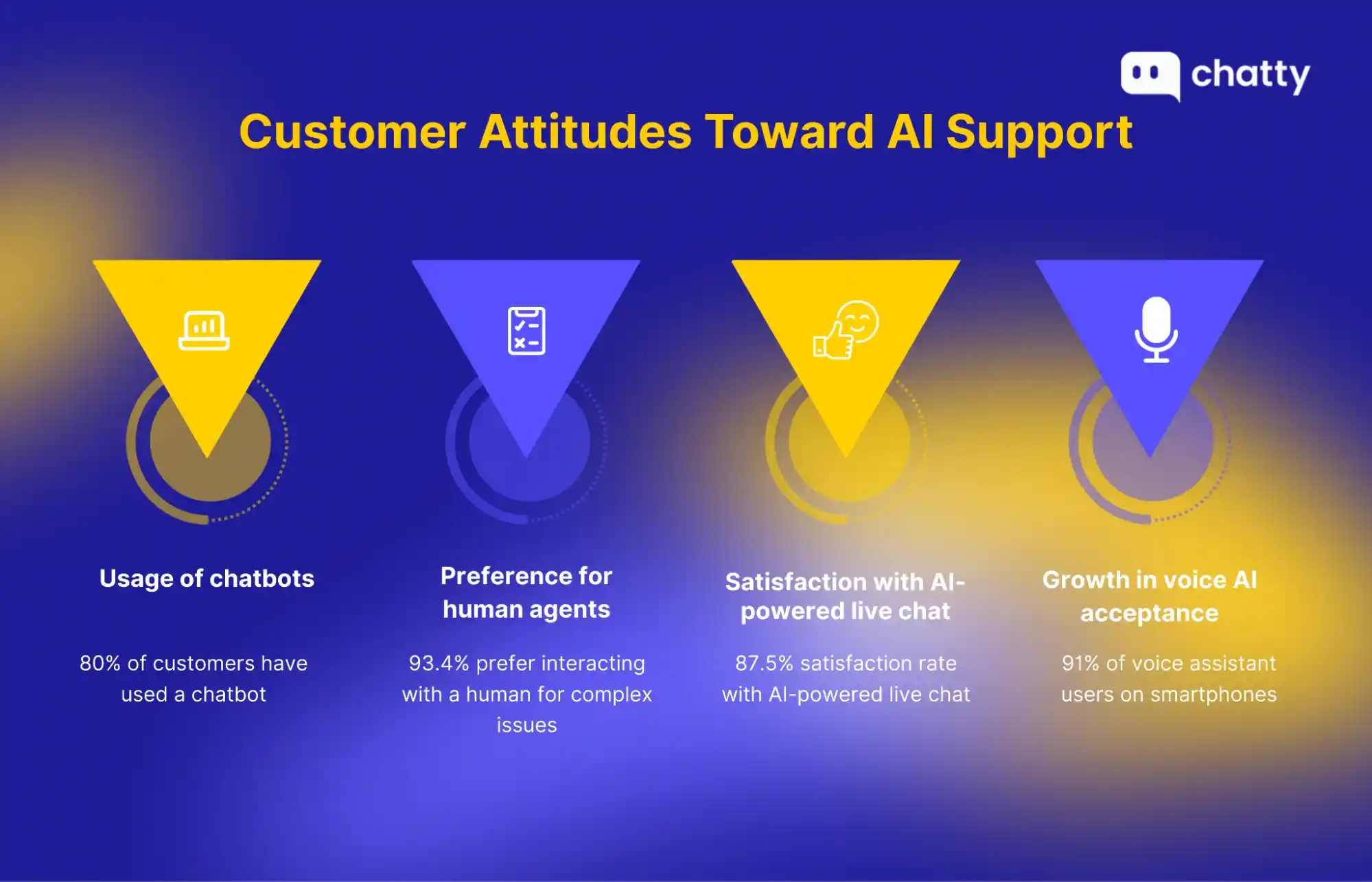 customer attitudes toward ai support