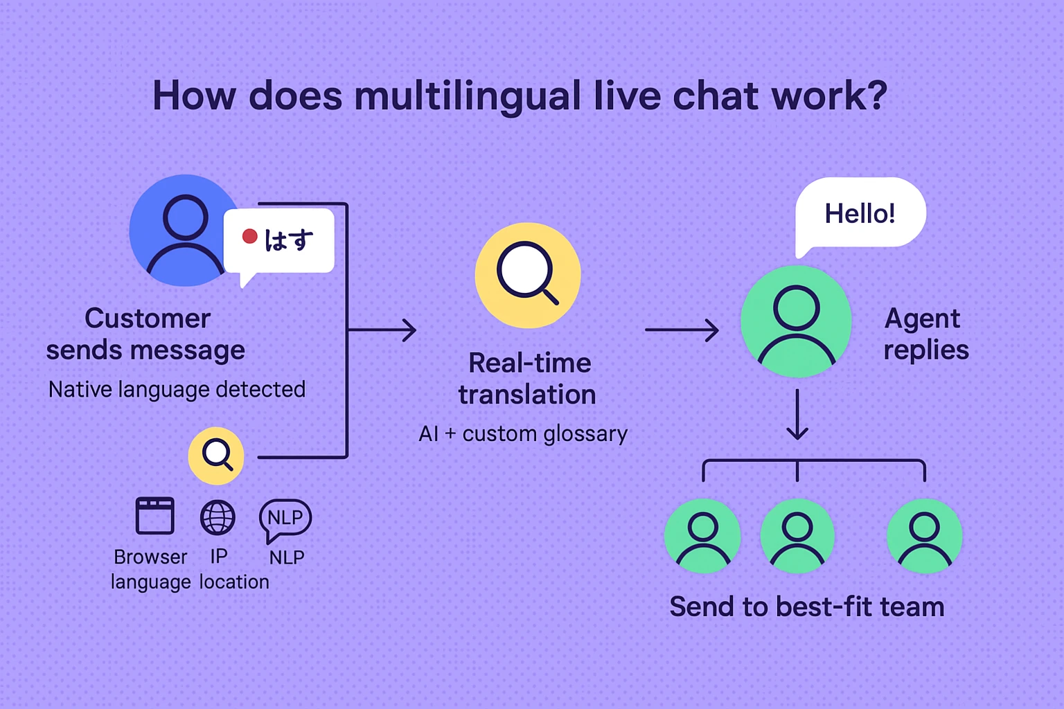 customer message detection real time translation live chat