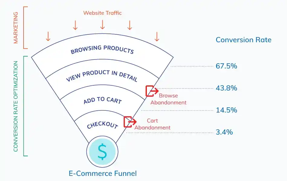 ecommerce funnel showing cart abandonment