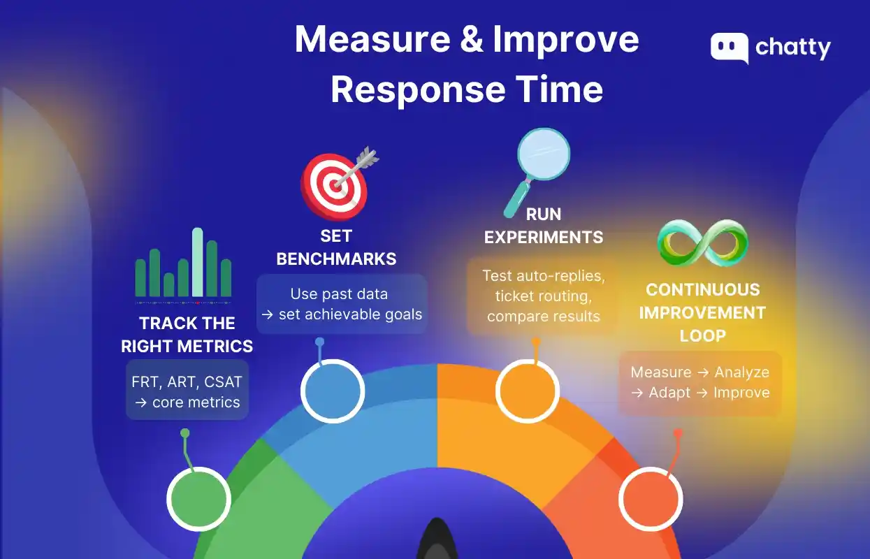measure and improve response time process
