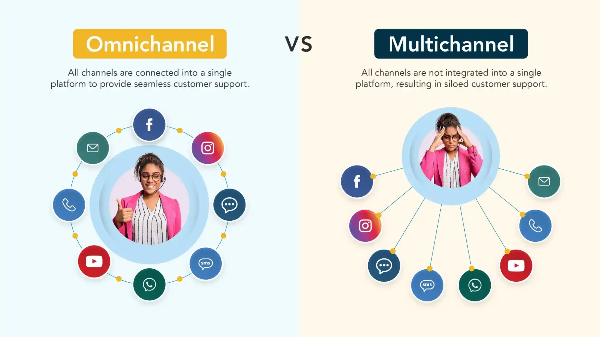 omnichanne vs multichannel customer support diagram