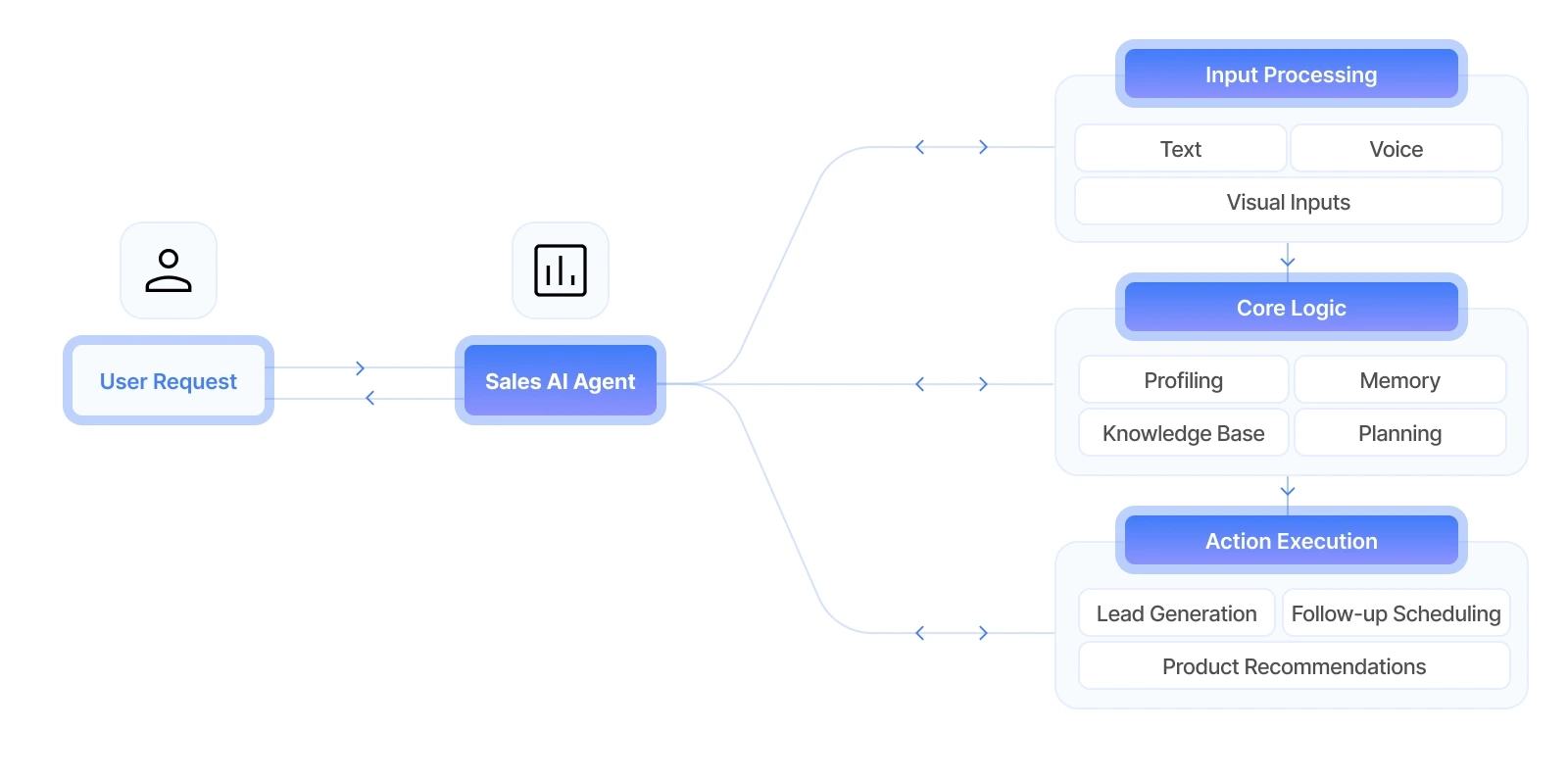 sales ai agent architecture flow diagram