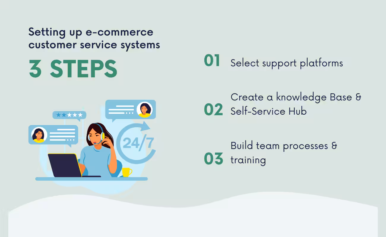 setting up ecommerce customer service systems