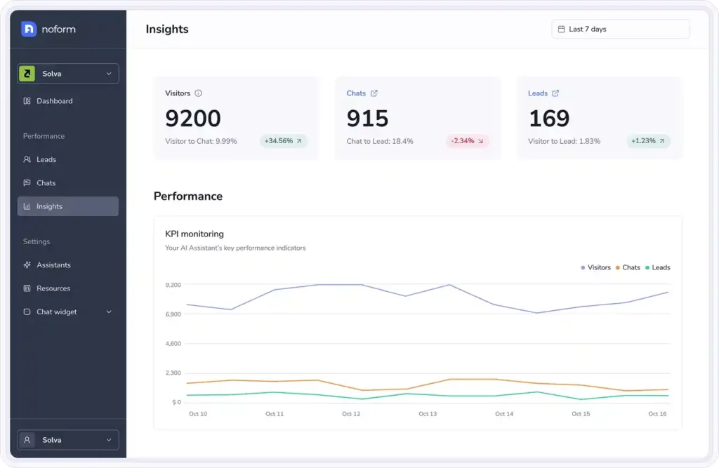 ai assistant insights dashboard tracking visitors chats leads