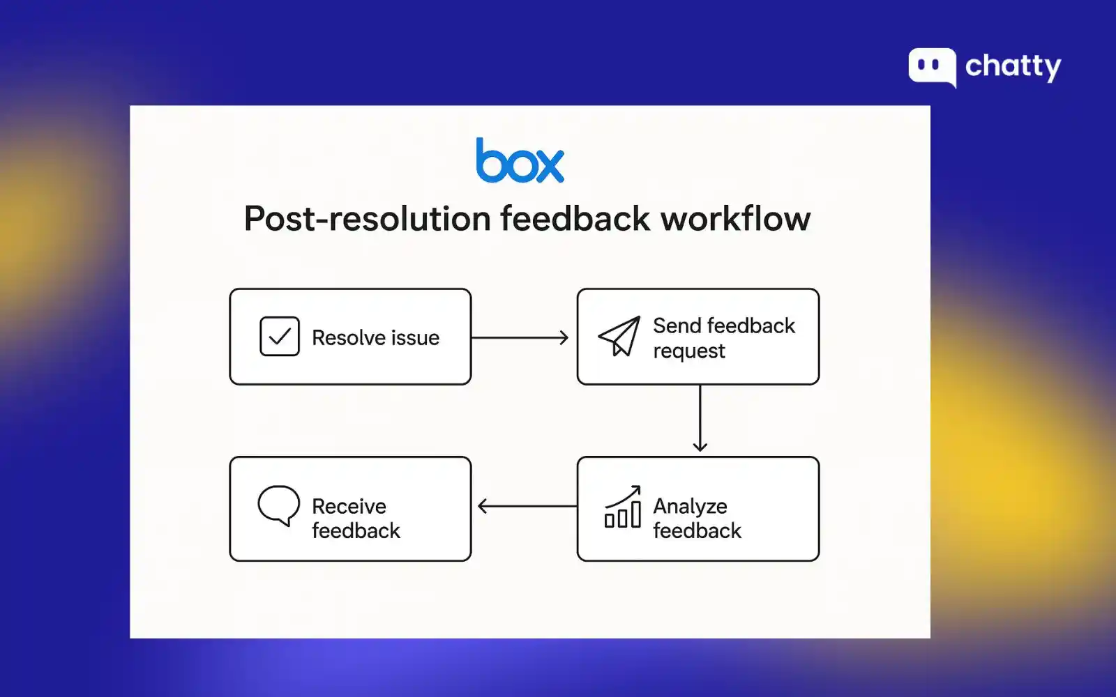 post resolution feedback workflow