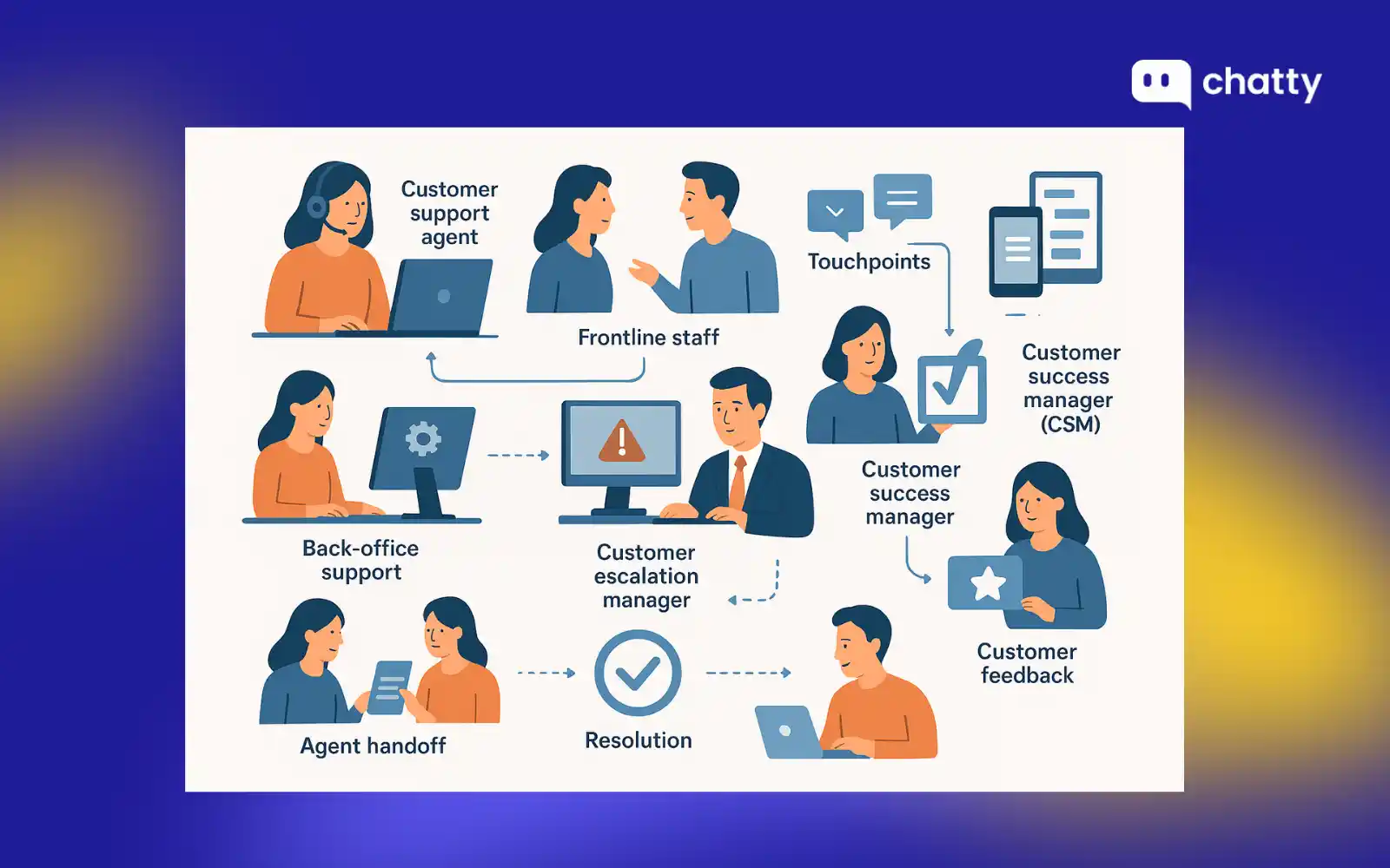 Roles & customer interaction terms including customer support agent, frontline staff, back-office support, customer success manager (CSM), customer escalation manager, customer advocate, agent handoff, resolution, customer feedback, touchpoints